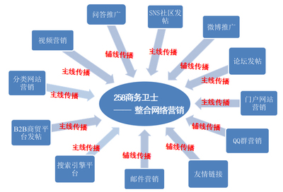 258商务卫士网络营销策划方案